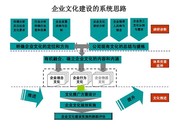 企業(yè)文化建設(shè)的系統(tǒng)思路