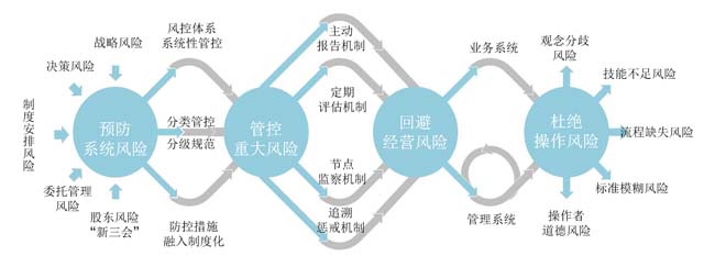 集團型企業(yè)風險管控模式