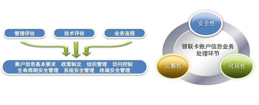 銀聯(lián)卡賬戶信息安全合規(guī)評估