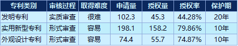 數(shù)據(jù)來源：國家知識產(chǎn)權(quán)局|新浪財經(jīng)（單位：萬）